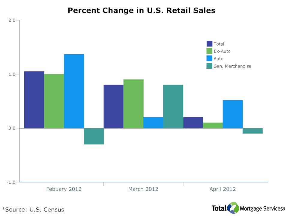 Retail Sales Downward Trend to Pull Down Mortgage Rates? | Total ...